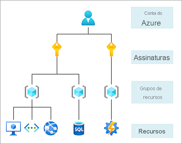 Conta do Azure