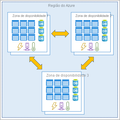 Região do Azure