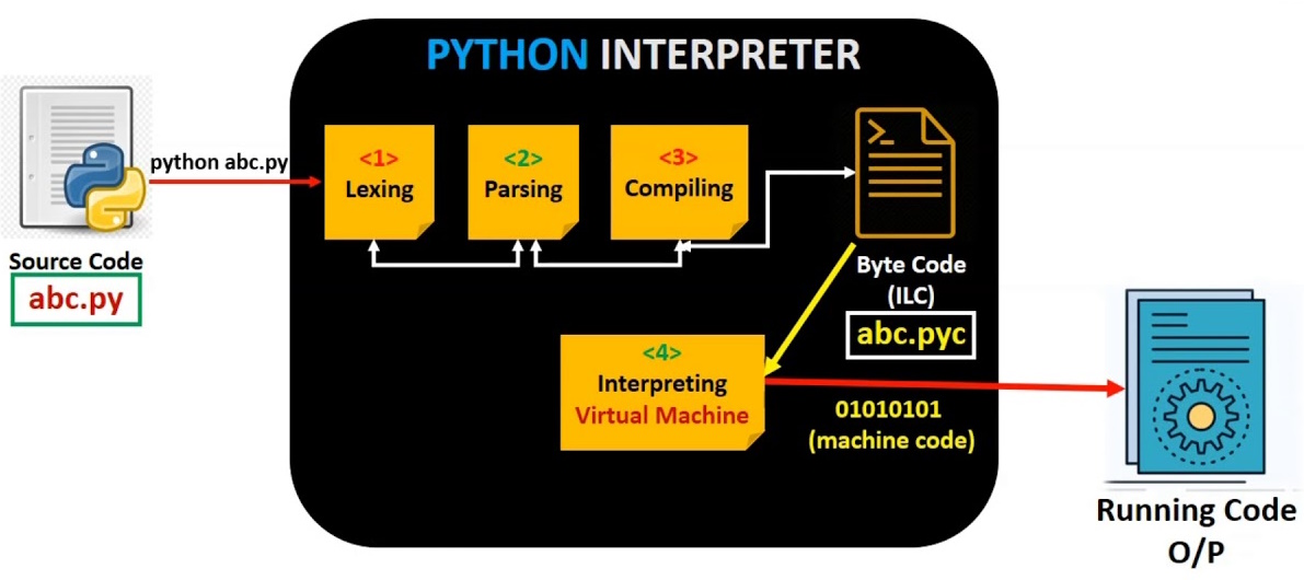 Processo de interpretação e compilação do Python