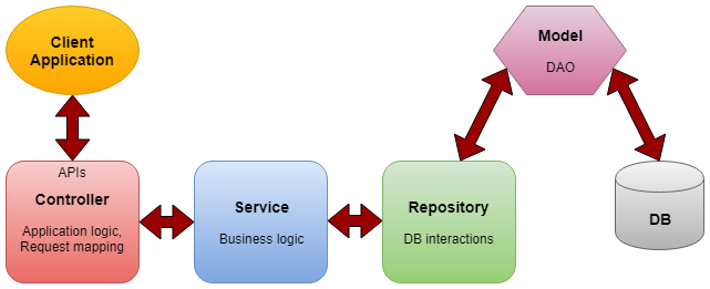 Arquitetura Web Api Spring