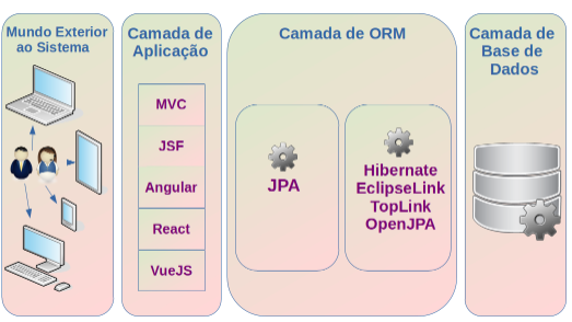 Diagrama da utilização de JPA