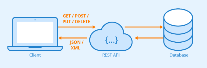 Ilustração de uma API RESTful