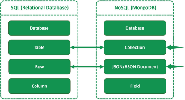 Estrutura do MongoDB