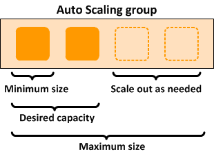 auto scaling group