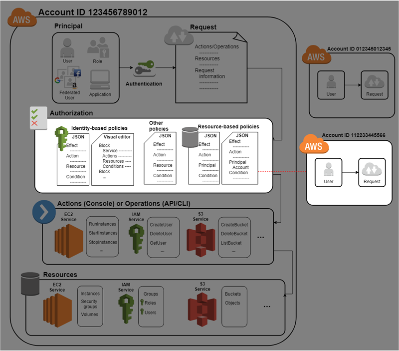 Exemplificação do AWS IAM