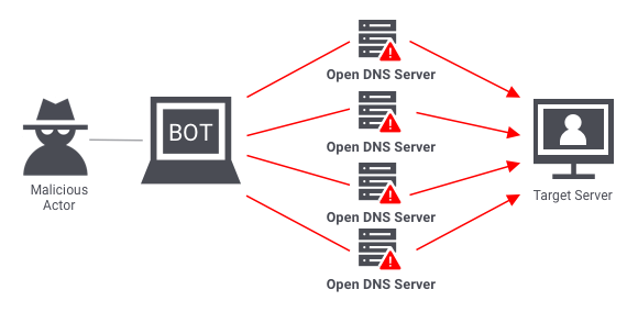 Ataque DDoS