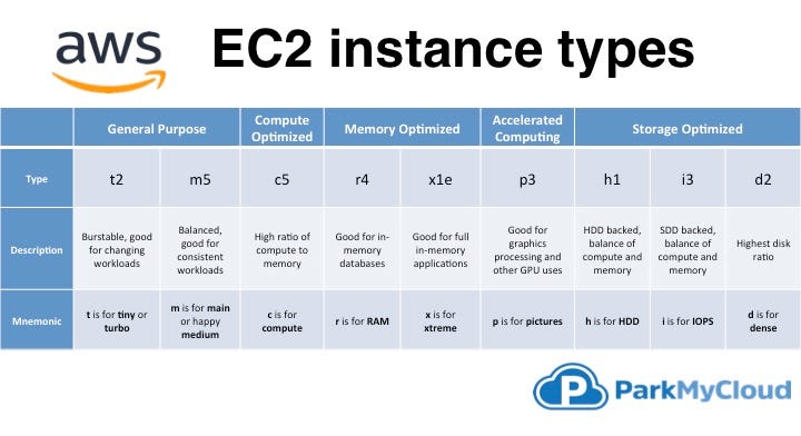 Tipos de Instâncias do EC2