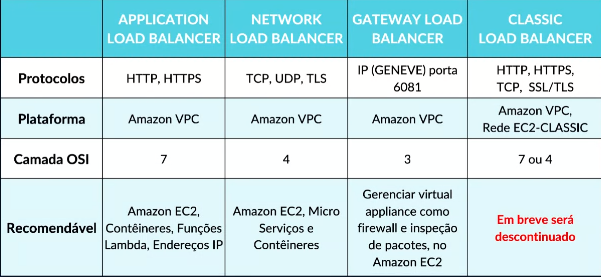 Tipos de Load Balancers