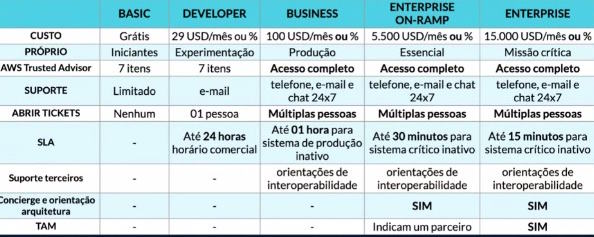 Níveis de suportes