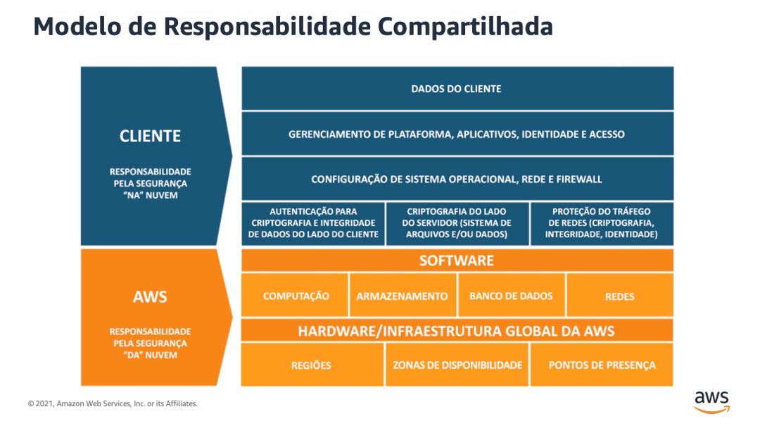 Responsabilidade Compartilhada