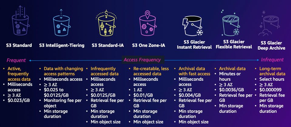 Storage classes