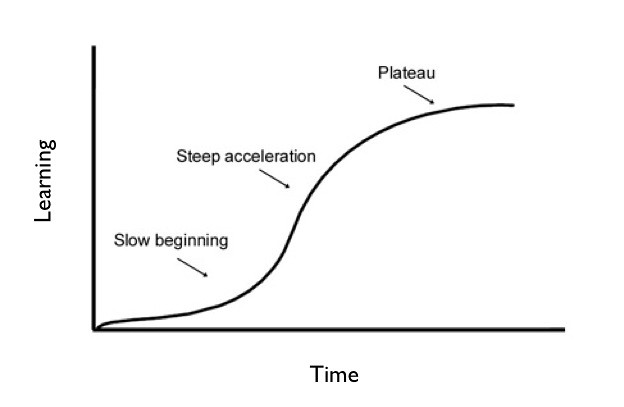 Curva de aprendizagem