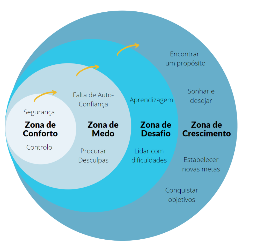 Zona de Conforto e Crescimento